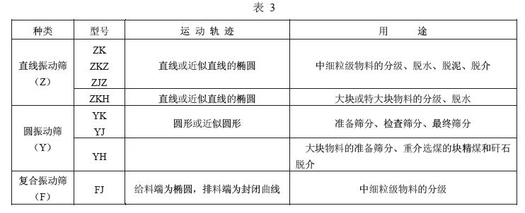 直線振動篩和復(fù)合振動篩其種類、特點及用途